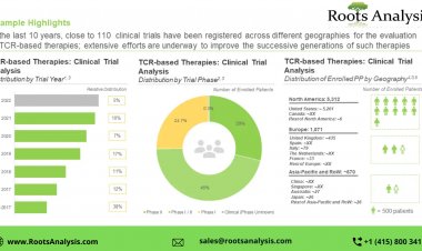 The TCR-based therapy market is projected to grow at an annualized rate of 51%, claims Roots Analysis