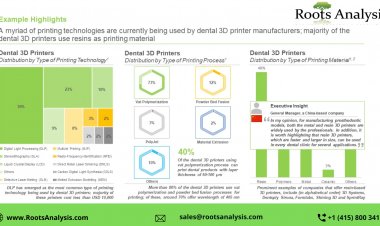 The dental 3D printing market is anticipated to grow at a CAGR of 15.1% during the period 2023-2035