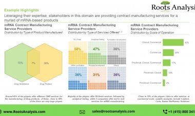 The mRNA synthesis and manufacturing market is projected to be worth USD 1.5 billion by 2035, claims Roots Analysis