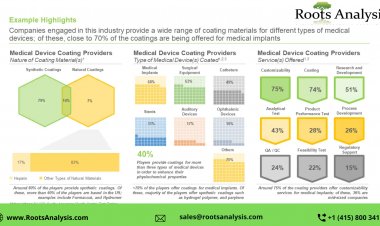 Growing demand for Medical devices, Novel coatings