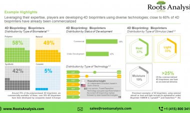4D Bioprinting Market: Key Trends