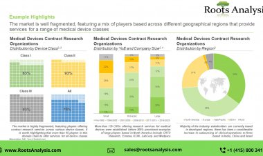 Rising Demand for Medical Devices CROs