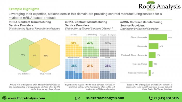The mRNA synthesis and manufacturing market is projected to be worth USD 1.5 billion by 2035, claims Roots Analysis