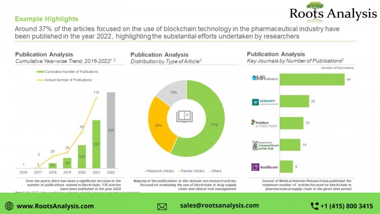 Applications of Blockchain in Various Sectors