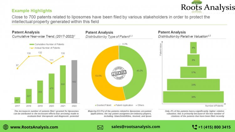 Liposomes Development: Service Providers Landscape