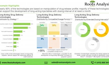 Long-Acting Drug Delivery: A Novel Pharmacological Strategy to Deliver Therapeutic Modalities