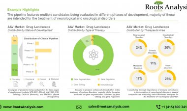 Adeno-Associated Viral Vectors: Unlocking the Future Opportunities