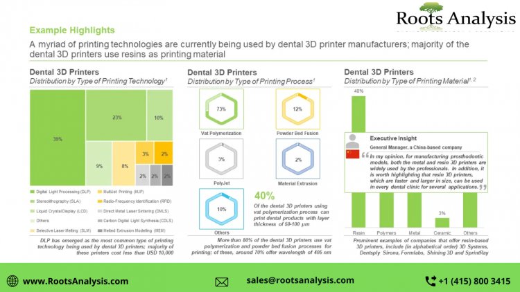 The Future of Dentistry: Dental 3D Printing
