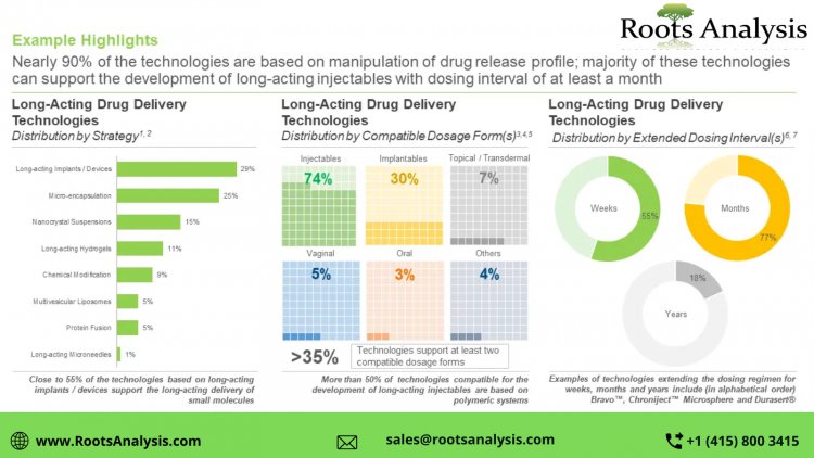 Long-Acting Drug Delivery: A Novel Pharmacological Strategy to Deliver Therapeutic Modalities