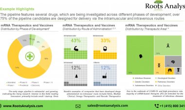 mRNA therapeutics and Vaccines market, Size and Share by 2035