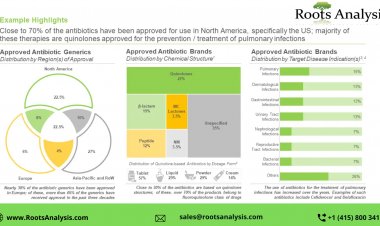 Global Antibiotics market Professional Survey Report by 2035