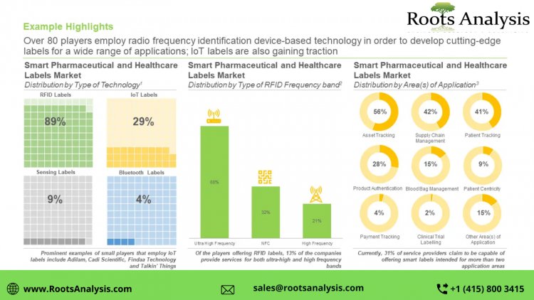 Smart Labels market Professional Survey Report by 2035