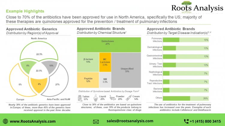 Global Antibiotics market Professional Survey Report by 2035
