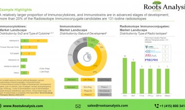 Novel Antibody Therapies market Size, Share, Trends by 2035