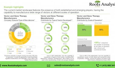Viral Vector, Non-Viral Vector and Gene Therapy Manufacturing market 2022 – Industry Growth by 2035