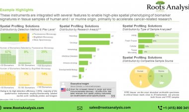 Spatial Genomics, Transcriptomics and Proteomics Solutions market, Size and Share by 2035