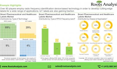Smart Labels market Analysis and Trends by 2022-2035