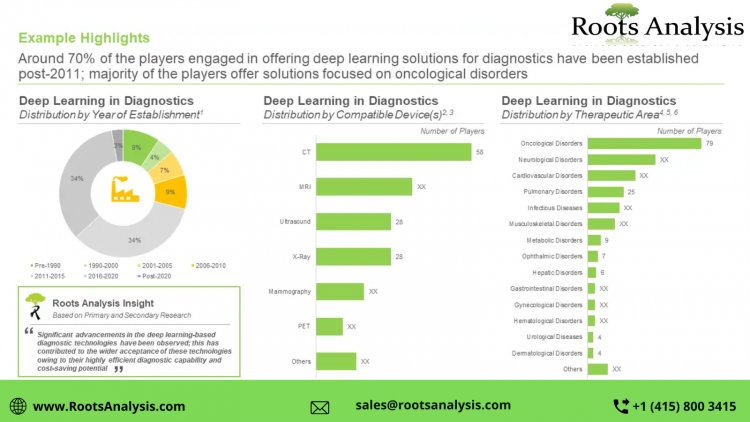 Deep Learning in Drug Discovery market, Size and Share by 2035