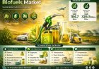 Biofuels Market Growth Accelerates as Global Decarbonization Efforts Gain Momentum